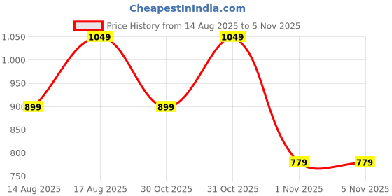 myntra.com SASSAFRAS Women Shirt Collar Ribbed Fitted Cotton Top sassafras Price History Graph from 14 Aug 2025 to 4 Nov 2025