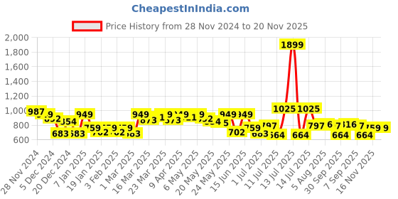 myntra.com SASSAFRAS Women Shrug sassafras Price History Graph from 28 Nov 2024 to 19 Nov 2025