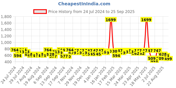 myntra.com SASSAFRAS Women Silver-Coloured Sequence Mesh Net Mini Skirt sassafras Price History Graph from 24 Jul 2024 to 25 Sep 2025