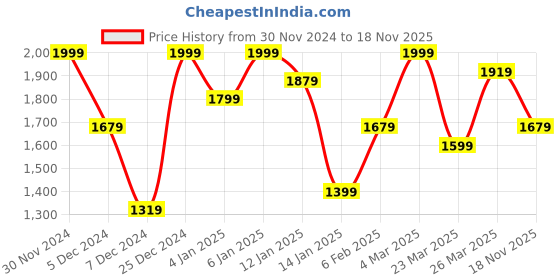 myntra.com SASSAFRAS Women Single-Breasted Overcoat sassafras Price History Graph from 30 Nov 2024 to 18 Nov 2025