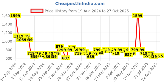 myntra.com SASSAFRAS Women Slim Fit Denim Denim Shorts sassafras Price History Graph from 19 Aug 2024 to 27 Oct 2025
