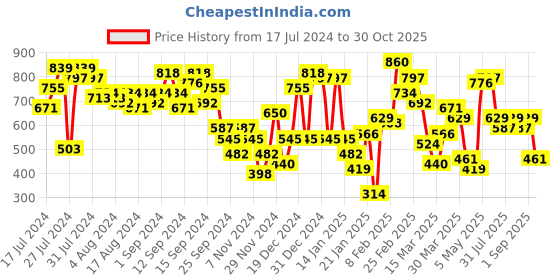 myntra.com SASSAFRAS Women Slim Fit Stretchable Slit Jeans sassafras Price History Graph from 17 Jul 2024 to 30 Oct 2025