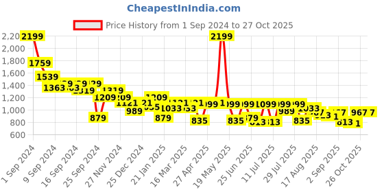 myntra.com SASSAFRAS Women Smart Flared High-Rise Trousers sassafras Price History Graph from 1 Sep 2024 to 27 Oct 2025