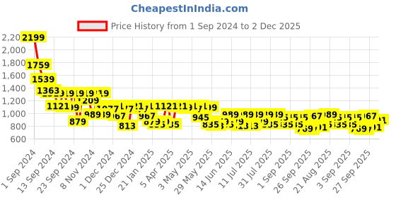 myntra.com SASSAFRAS Women Smart Flared High-Rise Trousers sassafras Price History Graph from 1 Sep 2024 to 2 Dec 2025
