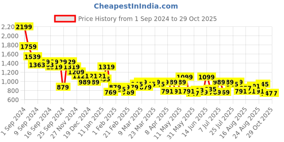 myntra.com SASSAFRAS Women Smart Flared High-Rise Trousers sassafras Price History Graph from 1 Sep 2024 to 29 Oct 2025