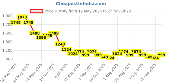 myntra.com sassafras curve SASSAFRAS Women Solid Curve Bodycon Midi Dress sassafras curve Price History Graph from 12 May 2025 to 23 Nov 2025