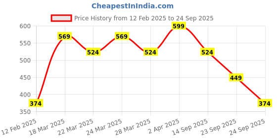 myntra.com SASSAFRAS Women Solid Scarves sassafras Price History Graph from 12 Feb 2025 to 24 Sep 2025