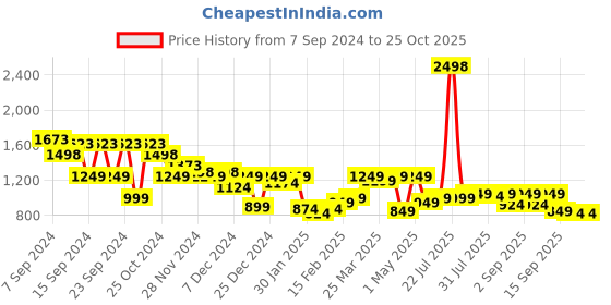 myntra.com SASSAFRAS Women Straight Fit High-Rise Jeans sassafras Price History Graph from 7 Sep 2024 to 24 Oct 2025
