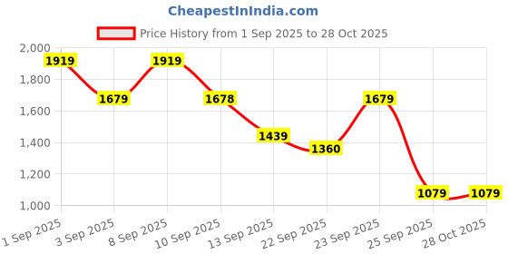 myntra.com SASSAFRAS Women Straight Fit High-Rise Mildly Distressed Jeans sassafras Price History Graph from 1 Sep 2025 to 27 Oct 2025