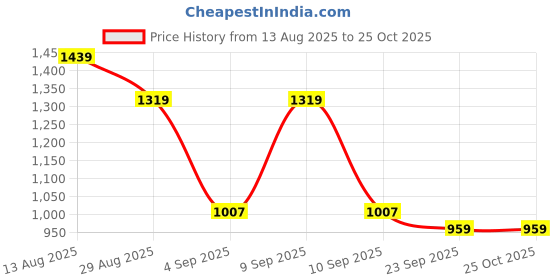 myntra.com SASSAFRAS Women Straight Fit High-Rise Slash Knee Jeans sassafras Price History Graph from 13 Aug 2025 to 25 Oct 2025