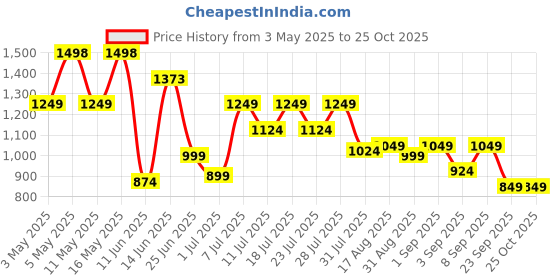 myntra.com SASSAFRAS Women Straight Fit High-Rise Slash Knee Stretchable Jeans sassafras Price History Graph from 3 May 2025 to 25 Oct 2025