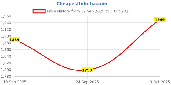 myntra.com SASSAFRAS Women Strapless Denim Basic Jumpsuit sassafras Price History Graph from 19 Sep 2025 to 3 Oct 2025