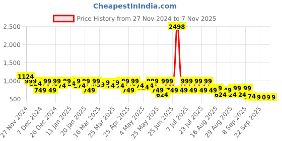 myntra.com SASSAFRAS Women Striped Fleece Bomber Jacket sassafras Price History Graph from 27 Nov 2024 to 6 Nov 2025