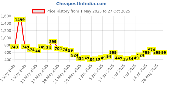 myntra.com SASSAFRAS Women Striped High-Rise Shorts sassafras Price History Graph from 1 May 2025 to 27 Oct 2025
