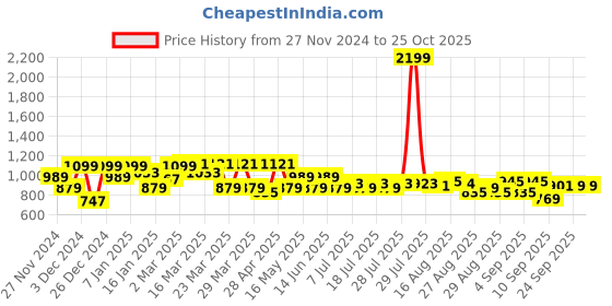 myntra.com SASSAFRAS Women Striped Pullover sassafras Price History Graph from 27 Nov 2024 to 24 Oct 2025