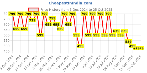 myntra.com SASSAFRAS Women Striped Pullover sassafras Price History Graph from 3 Dec 2024 to 25 Oct 2025