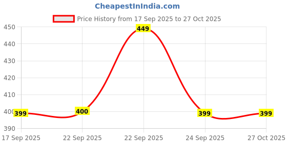 myntra.com SASSAFRAS Women Striped Round Neck Fitted Crop Top sassafras Price History Graph from 17 Sep 2025 to 27 Oct 2025