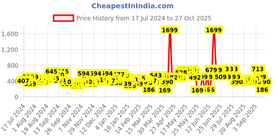 myntra.com SASSAFRAS Women Stunning Black Floral Wide Leg Trousers sassafras Price History Graph from 17 Jul 2024 to 27 Oct 2025