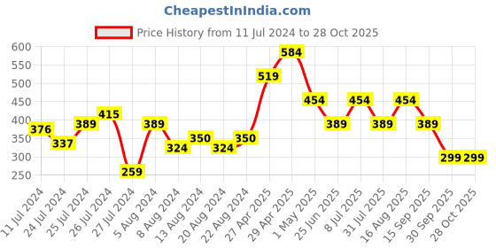 myntra.com SASSAFRAS Women Stunning Blue Shimmer Top sassafras Price History Graph from 11 Jul 2024 to 28 Oct 2025