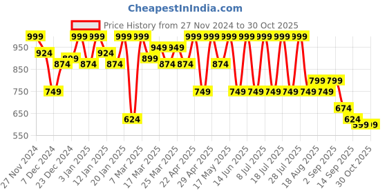 myntra.com SASSAFRAS Women Sweatshirt sassafras Price History Graph from 27 Nov 2024 to 30 Oct 2025