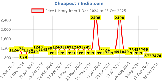 myntra.com SASSAFRAS Women Sweatshirt sassafras Price History Graph from 1 Dec 2024 to 25 Oct 2025