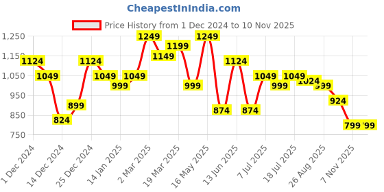 myntra.com SASSAFRAS Women Sweatshirt sassafras Price History Graph from 1 Dec 2024 to 9 Nov 2025