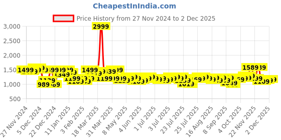 myntra.com SASSAFRAS Women Tailored Jacket sassafras Price History Graph from 27 Nov 2024 to 30 Nov 2025