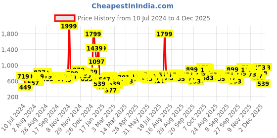 myntra.com SASSAFRAS Women Teal Blue Longline Solid Open Front Winter Shrug sassafras Price History Graph from 10 Jul 2024 to 4 Dec 2025