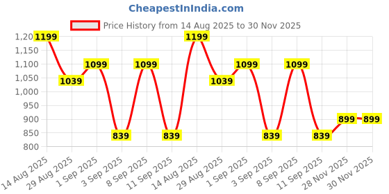 myntra.com SASSAFRAS Women Textured Flared Fit Mid-Rise Trousers sassafras Price History Graph from 14 Aug 2025 to 28 Nov 2025