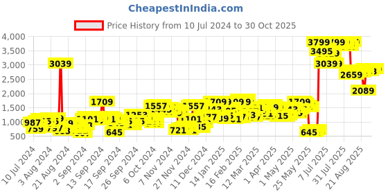 myntra.com SASSAFRAS Women Turquoise Blue Elasticated Waistband Padded Fur Jacket sassafras Price History Graph from 10 Jul 2024 to 30 Oct 2025