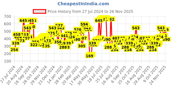 myntra.com SASSAFRAS Women Turquoise Blue Scuba Front Button High Waist Pants sassafras Price History Graph from 27 Jul 2024 to 26 Nov 2025