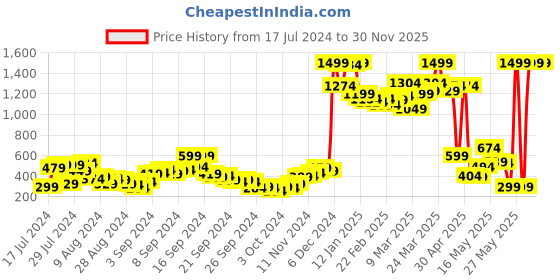 myntra.com SASSAFRAS Women Turquoise Blue Tie & Dye Regular Shorts sassafras Price History Graph from 17 Jul 2024 to 29 Nov 2025