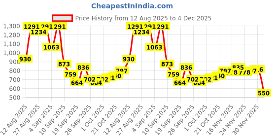 myntra.com SASSAFRAS Women V-Neck Puff Sleeve Double Button Mock Placket Bodycon Midi Dress sassafras Price History Graph from 12 Aug 2025 to 4 Dec 2025