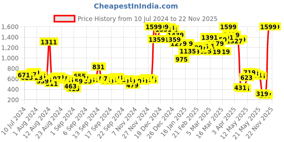 myntra.com SASSAFRAS Women White & Green Printed Longline Tie-Up Shrug sassafras Price History Graph from 10 Jul 2024 to 22 Nov 2025