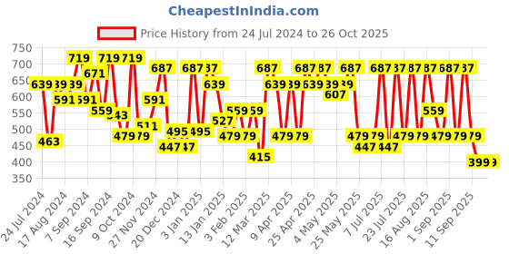 myntra.com SASSAFRAS Women White & Orange Printed Longline Tie-Up Shrug sassafras Price History Graph from 24 Jul 2024 to 26 Oct 2025