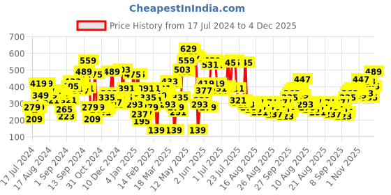 myntra.com SASSAFRAS Women White & Red Typography Printed Drop-Shoulder Sleeves Boxy Crop T-shirt sassafras Price History Graph from 17 Jul 2024 to 4 Dec 2025