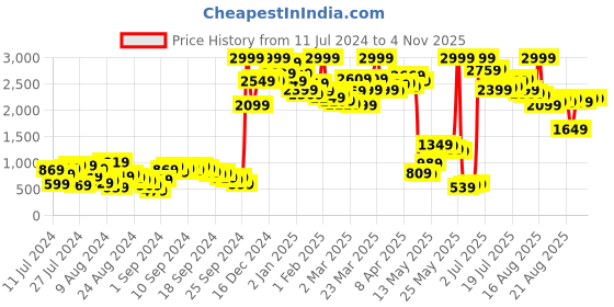 myntra.com SASSAFRAS Women White Front Flap Pocket Quilted Puffer Jacket sassafras Price History Graph from 11 Jul 2024 to 2 Nov 2025