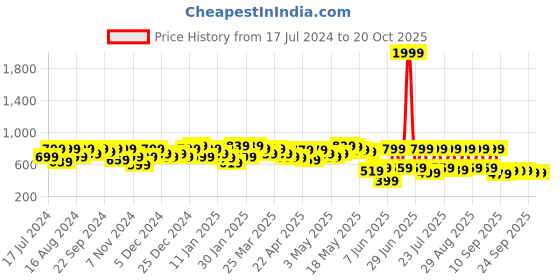 myntra.com SASSAFRAS Women White Solid Tailored Jacket sassafras Price History Graph from 17 Jul 2024 to 20 Oct 2025
