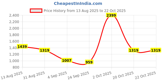 myntra.com SASSAFRAS Women Wide Leg High-Rise Non Stretchable Jeans sassafras Price History Graph from 13 Aug 2025 to 22 Oct 2025
