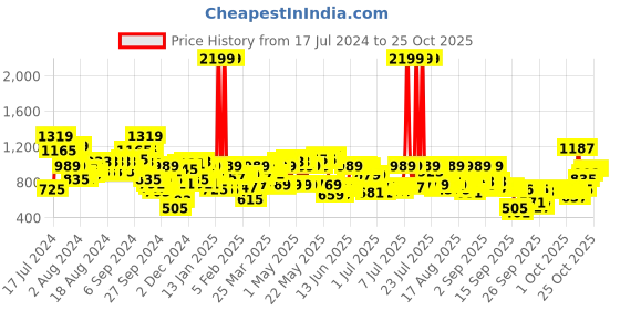 myntra.com SASSAFRAS Women Wide Leg Stretchable Jeans sassafras Price History Graph from 17 Jul 2024 to 25 Oct 2025