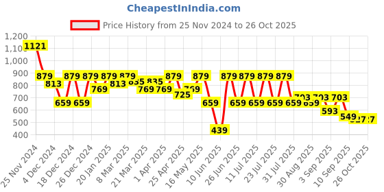 myntra.com SASSAFRAS Women Woollen Pullover with Fuzzy Detail sassafras Price History Graph from 25 Nov 2024 to 26 Oct 2025