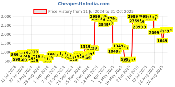 myntra.com SASSAFRAS Women Yellow Faux Fur Tailored Jacket sassafras Price History Graph from 11 Jul 2024 to 30 Oct 2025