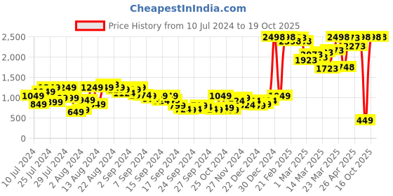myntra.com SASSAFRAS worklyf Comfort Fit Front Open Blazer sassafras worklyf Price History Graph from 10 Jul 2024 to 18 Oct 2025