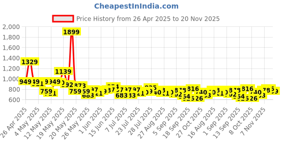myntra.com SASSAFRAS worklyf Contrast Stitch Formal Midi Skirt sassafras worklyf Price History Graph from 26 Apr 2025 to 20 Nov 2025