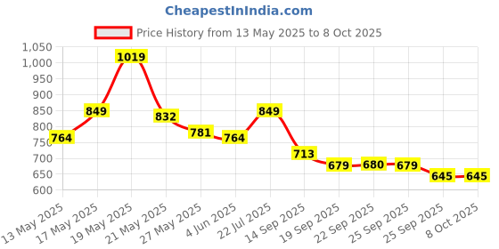 myntra.com SASSAFRAS worklyf Cotton Crop Top sassafras worklyf Price History Graph from 13 May 2025 to 4 Oct 2025