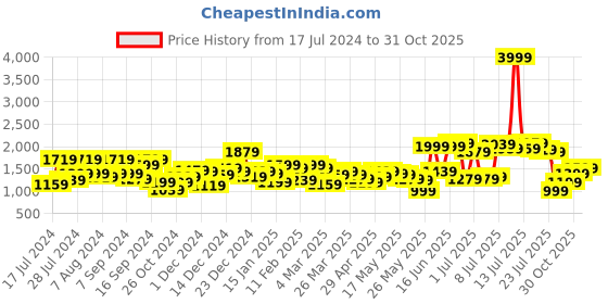 myntra.com SASSAFRAS worklyf Crop Blazer With Palazzos sassafras worklyf Price History Graph from 17 Jul 2024 to 30 Oct 2025