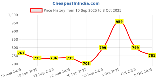 myntra.com SASSAFRAS worklyf Crop Top sassafras worklyf Price History Graph from 10 Sep 2025 to 8 Oct 2025