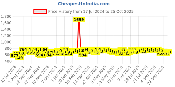 myntra.com SASSAFRAS worklyf Double-Breasted Sleeveless Longline Blazer sassafras worklyf Price History Graph from 17 Jul 2024 to 25 Oct 2025