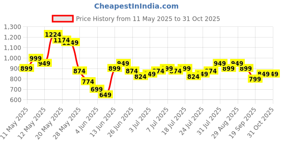 myntra.com SASSAFRAS worklyf Formal Mini Dress sassafras worklyf Price History Graph from 11 May 2025 to 31 Oct 2025