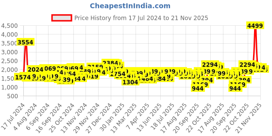 myntra.com SASSAFRAS worklyf Longline Blazer & Trousers Co-Ords sassafras worklyf Price History Graph from 17 Jul 2024 to 21 Nov 2025